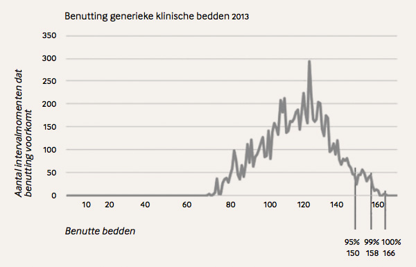 Benutting generieke klinische bedden 2013
