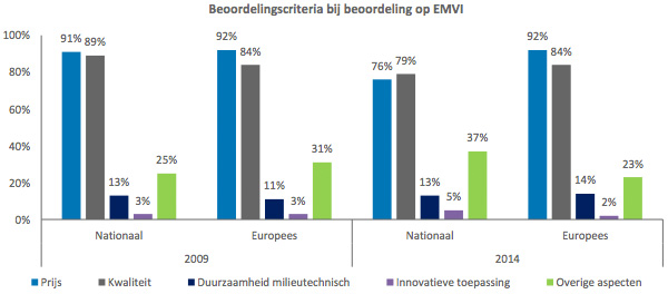 Beoordelingscriteria bij beoordeling op EMVI