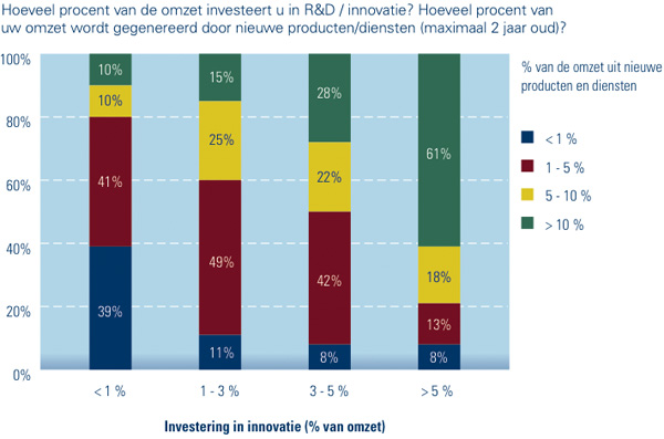 Berenschot - Besteding aan innovatie Berenschot - Besteding aan innovatie