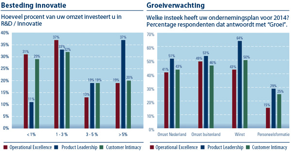 Berenschot - Besteding en Groeiverwachting Berenschot - Besteding en Groeiverwachting