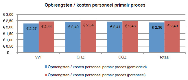 Berenschot Zorg Benchmark