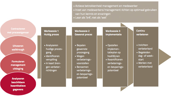 Best practice lean procesdoorlichting