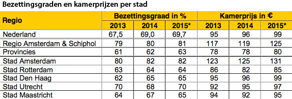 Bezettingsgraden en kamerprijzen per stad