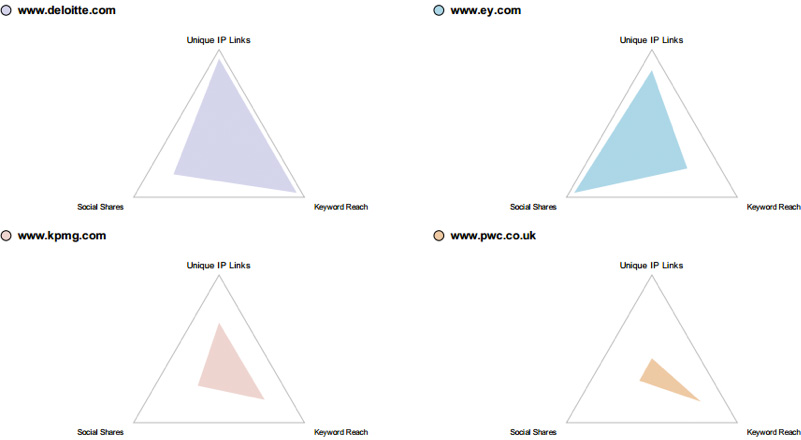 Big 4 - Website vergelijking