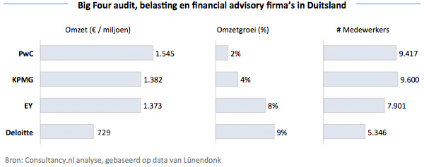 Big Four audit, belasting en financial advisory kantoren in Duitsland
