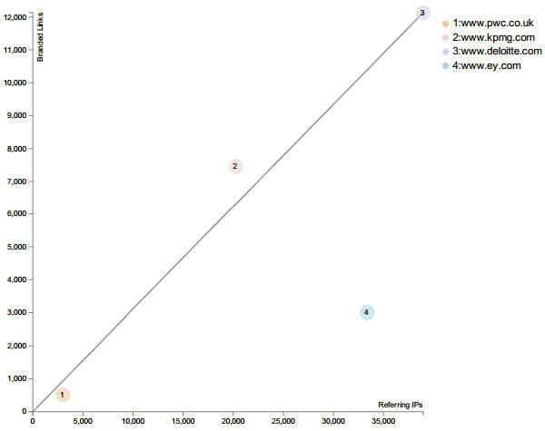 Big4 - Branded Links
