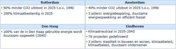 Boer & Croon - Duurzaamheid (1)