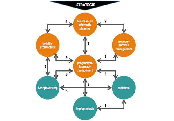 Novius - Business- en informatieplanning