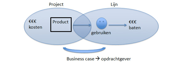Business Case naar Opdrachtgever