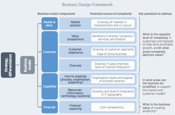 Business Design Framework