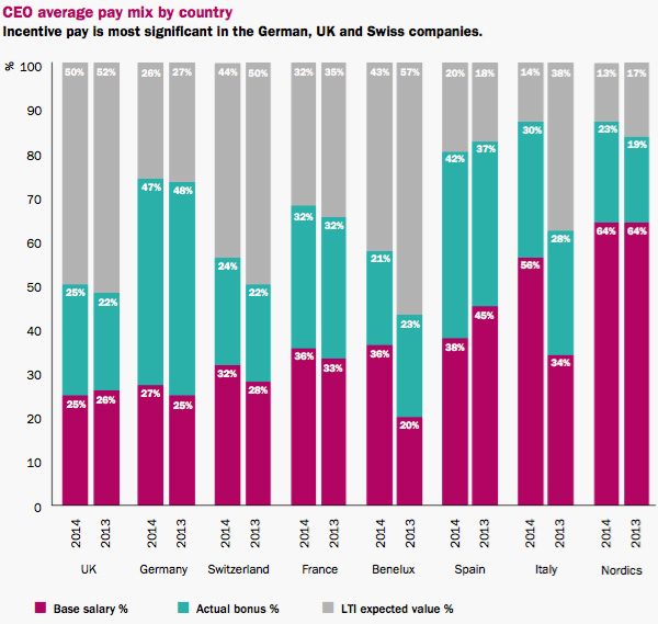 ftse eurotop 100 index