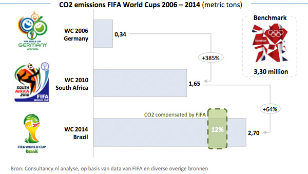 CO2 emissions FIFA World Cups 2006 - 2014