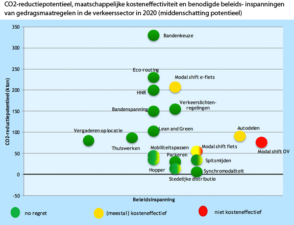 CO2 reductiepotentieel CO2 reductiepotentieel