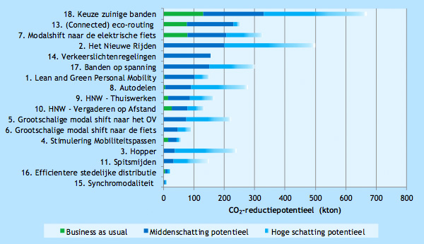 CO2-reductiepotentieel van de verschillende maatregelen in 2020 CO2-reductiepotentieel van de verschillende maatregelen in 2020