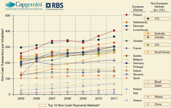 Capgemini - Elektronische Betalingen per Land