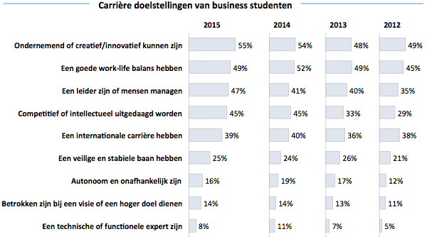 Carriere doelstellingen van business studenten