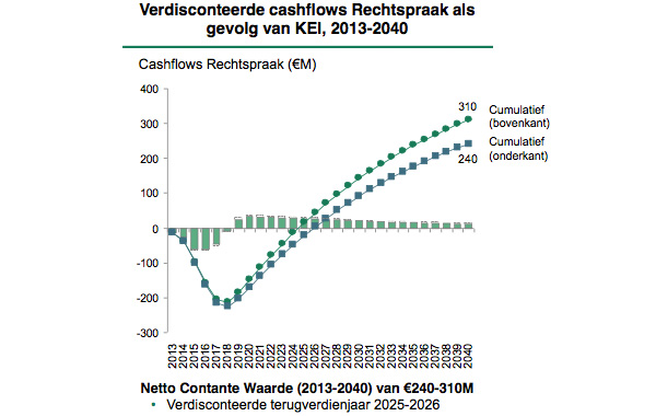 Cashflows Rechtspraak