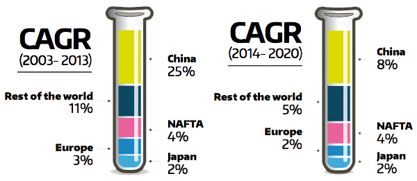 Chemical industry CAGR growth 2003 - 2020