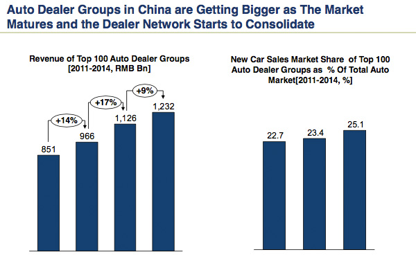 Chinese dealer consolidation Chinese dealer consolidation
