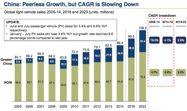 Chinese market slowdown Chinese market slowdown