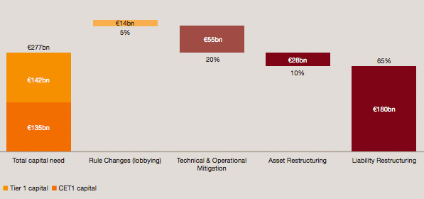 Closing the capital gap: hypothetical balance of measures