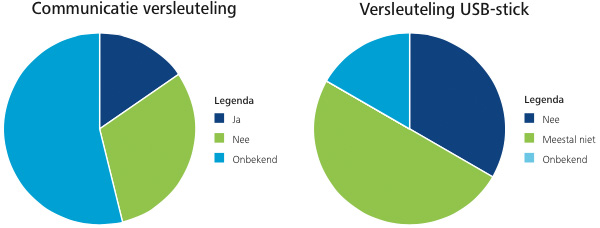 Communicatie versleuteling - Versleuteling USB-stick