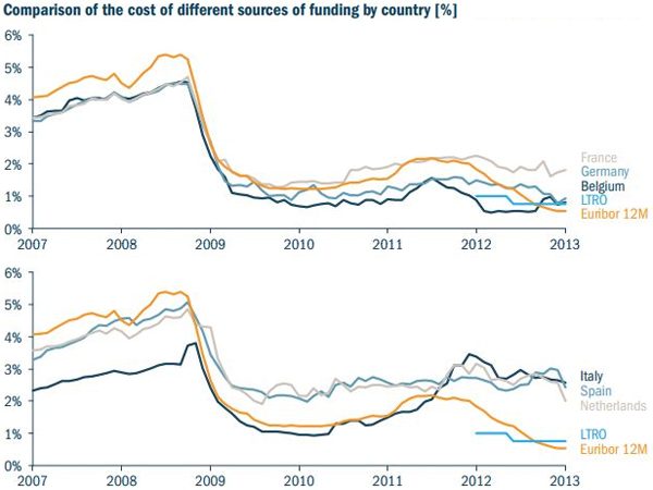 Comparison of the cost of different sources of funding