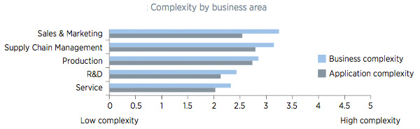 Complexity by business area