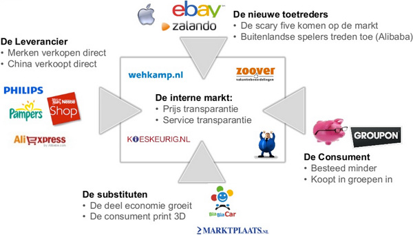 Concurrentie neemt op alle vlakken toe