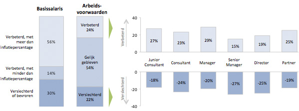 Consultancy Arbeidsvoorwaarden