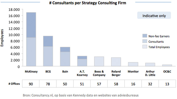 Consultants per Strategy Consulting Firm