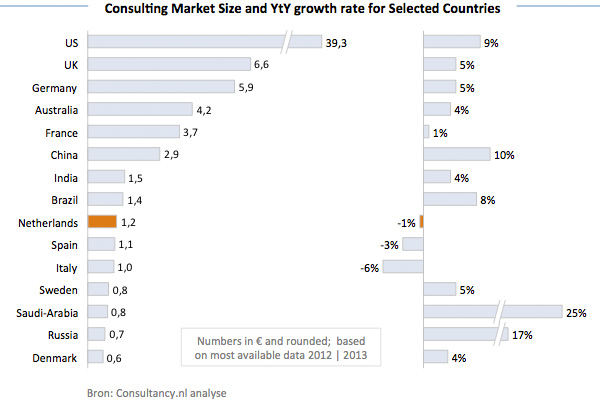 Consulting Market Size