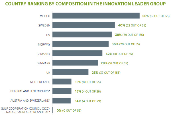 Country ranking by composition in the innovation leader group