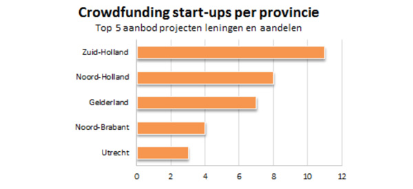 Crowdfunding per ontwikkelingsfase