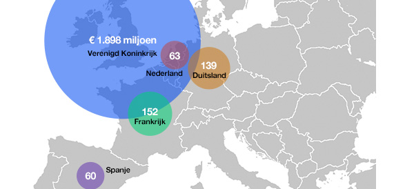 Crowdfundingmarkt Europa