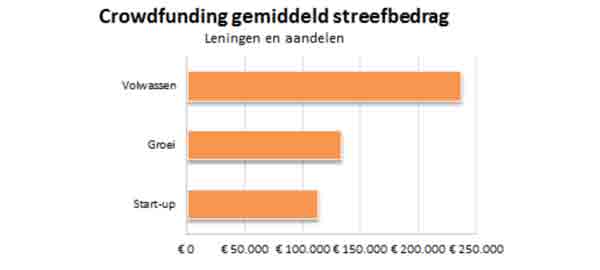 Crowdfundmarkt start-ups gemiddeld streefbedrag
