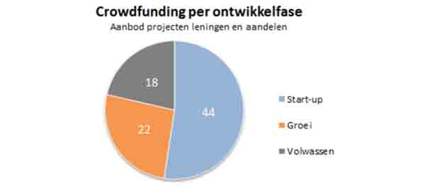 Crowdfundmarkt startups aanbod projecten per provincie