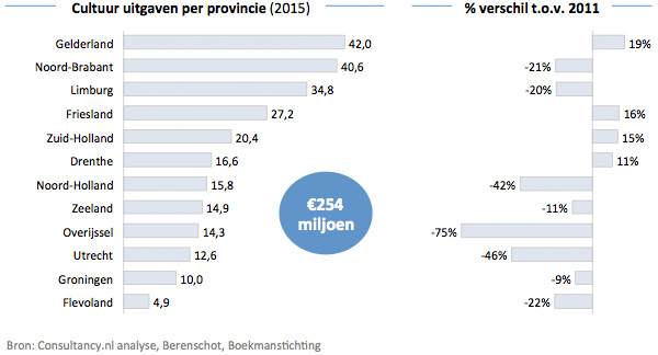 Cultuur uitgaven per provincie