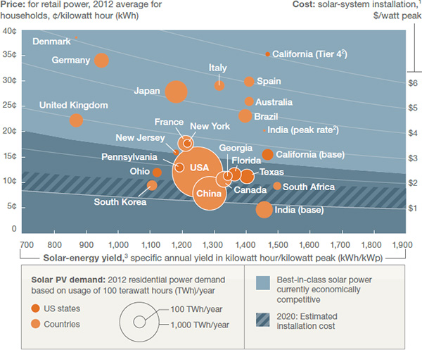 De grafiek laat zien dat in veel landen en Amerikaanse Staten zonne-energie op dit moment ‘grid parity’ heeft bereikt