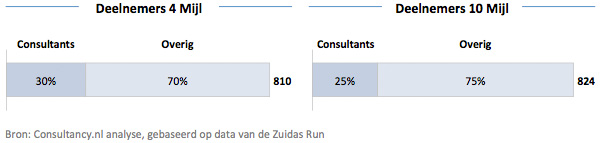 Deelnemers Zuidasrun