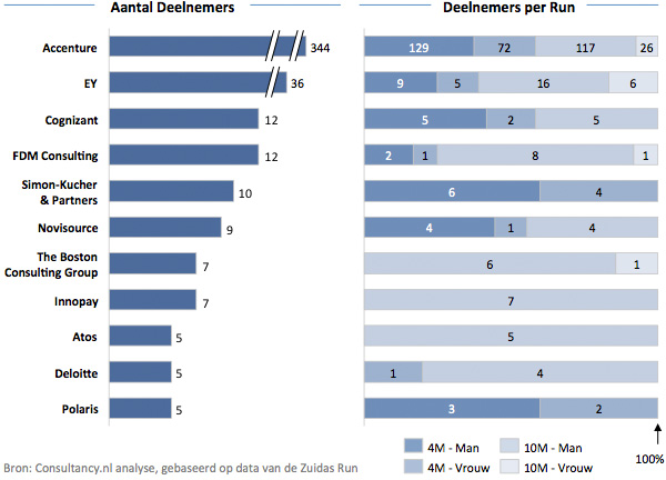 Deelnemers Zuidasrun