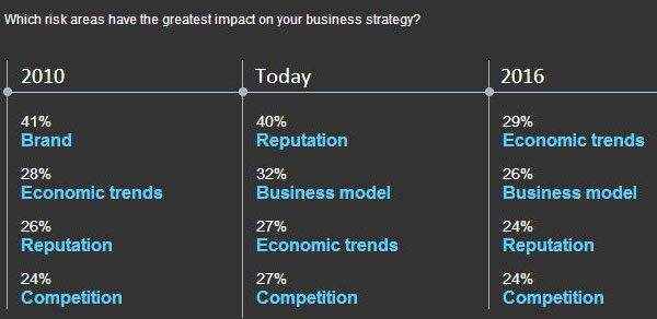 Deloitte - Strategic Risks