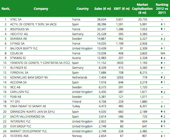 Deloitte - Top 25 bouwbedrijven