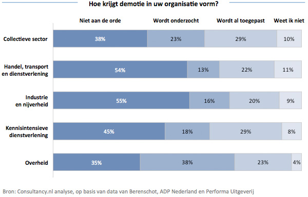 Demotie per sector