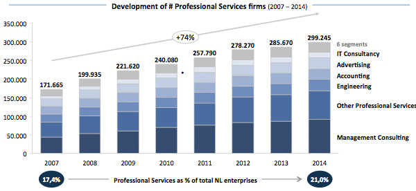 Development of Professional Services Firms Development of Professional Services Firms