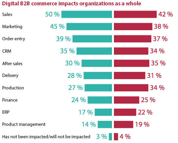 Digital B2B commerce organisational impact