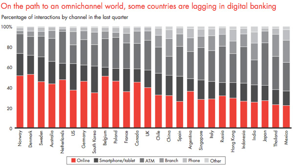 Digital Banking per Country