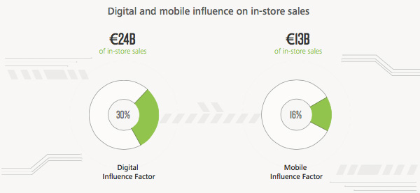 Digital and mobile influence on in-store sales Digital and mobile influence on in-store sales