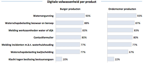 Digitale volwassenheid per product