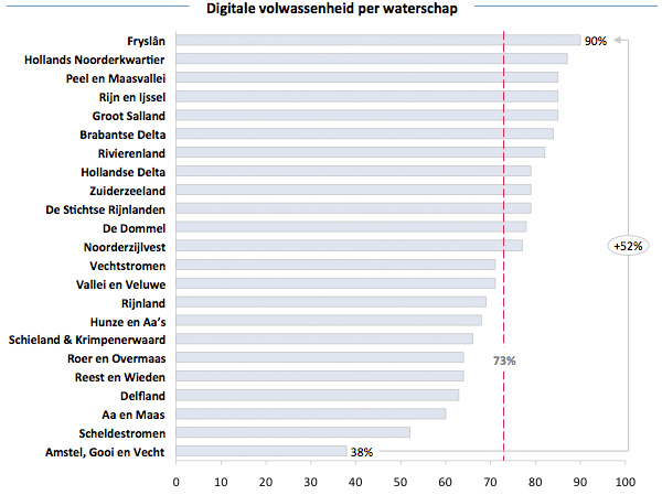 Digitale volwassenheid per waterschap